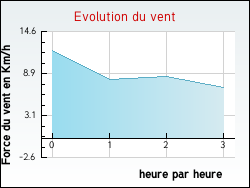 Evolution du vent de la ville Poggio-d'Oletta